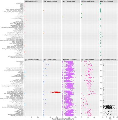 Computational Detection of Known Pathogenic Gene Fusions in a Normal Tissue Database and Implications for Genetic Disease Research